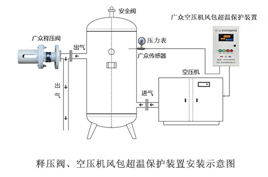 廣眾KZB-3型儲(chǔ)氣罐超溫保護(hù)裝置 監(jiān)測(cè)溫度不破壞儲(chǔ)氣罐結(jié)構(gòu)